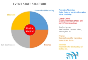 event staff structure pie chart